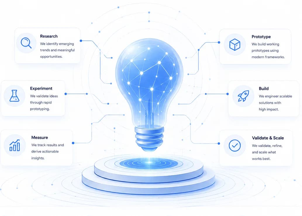 Innovation Labs